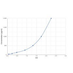 Graph showing standard OD data for Human Sodium-Dependent Phosphate Transport Protein 2B (SLC34A2) 