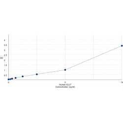 Graph showing standard OD data for Human SLU7 Homolog, Splicing Factor (SLU7) 
