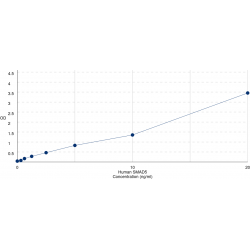 Graph showing standard OD data for Human Mothers Against Decapentaplegic Homolog 5 / MADH5 (SMAD5) 