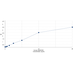 Graph showing standard OD data for Human SWI/SNF-related matrix-associated actin-dependent regulator of chromatin subfamily B member 1 (SMARCB1) 