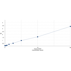 Graph showing standard OD data for Human Sorting Nexin 5 (SNX5) 