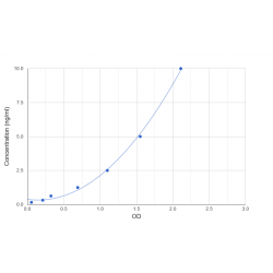 Graph showing standard OD data for Human Son Of Sevenless Homolog 1 (SOS1) 