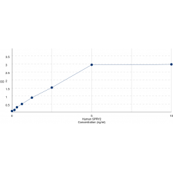 Graph showing standard OD data for Human Sprouty RTK Signaling Antagonist 2 (SPRY2) 
