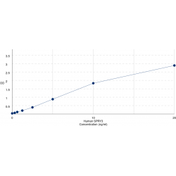 Graph showing standard OD data for Human Sprouty RTK Signaling Antagonist 3 (SPRY3) 