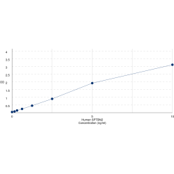 Graph showing standard OD data for Human Spectrin Beta, Non-Erythrocytic 2 (SPTBN2) 