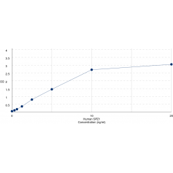 Graph showing standard OD data for Human Spermatogenic leucine zipper protein 1 (SPZ1) 