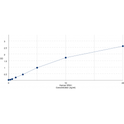 Graph showing standard OD data for Human Steroid Receptor RNA Activator 1 (SRA1) 