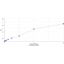 Graph showing standard OD data for Human ST3 Beta-Galactoside Alpha-2,3-Sialyltransferase 3 (ST3GAL3) 