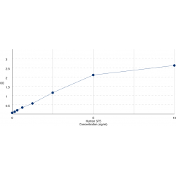 Graph showing standard OD data for Human Suppression Of Tumorigenicity 5 (ST5) 