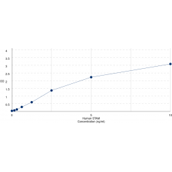 Graph showing standard OD data for Human Signal Transducing Adaptor Molecule (STAM) 