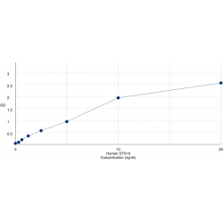 Graph showing standard OD data for Human Serine/Threonine Kinase 16 (STK16) 