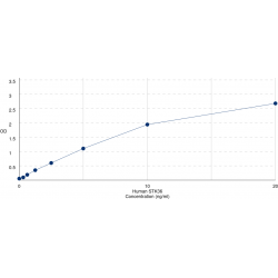 Graph showing standard OD data for Human Serine/Threonine Kinase 36 (STK36) 