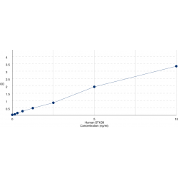 Graph showing standard OD data for Human Serine/Threonine Kinase 38 (STK38) 