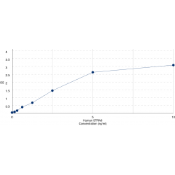 Graph showing standard OD data for Human Stimulated By Retinoic Acid 6 (STRA6) 