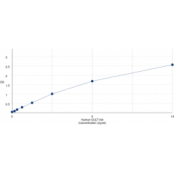 Graph showing standard OD data for Human Sulfotransferase Family 1A Member 4 (SULT1A4) 
