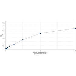 Graph showing standard OD data for Human Synaptotagmin 3 (SYT3) 