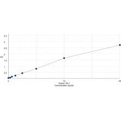 Graph showing standard OD data for Human T-Cell Acute Lymphocytic Leukemia Protein 1 (TAL1) 