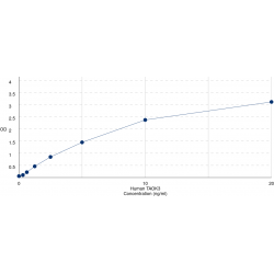 Graph showing standard OD data for Human Serine/threonine-protein kinase TAO3 (TAOK3) 