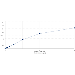 Graph showing standard OD data for Human TBC1 Domain Family Member 22A (TBC1D22A) 