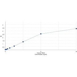 Graph showing standard OD data for Human Tubulin Folding Cofactor A (TBCA) 