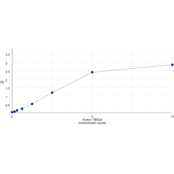 Graph showing standard OD data for Human Transforming Growth Factor Beta Regulator 4 (TBRG4) 