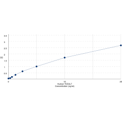 Graph showing standard OD data for Human Transcription Elongation Factor A Like 7 (TCEAL7) 