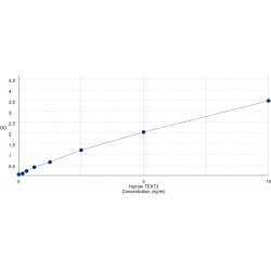 Graph showing standard OD data for Human Tektin 3 (TEKT3) 