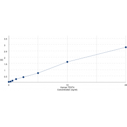 Graph showing standard OD data for Human Tektin 4 (TEKT4) 