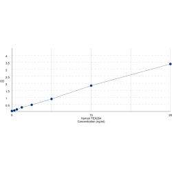 Graph showing standard OD data for Human Testis Expressed 264 (TEX264) 