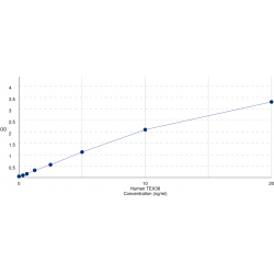 Graph showing standard OD data for Human Testis Expressed 38 (TEX38) 