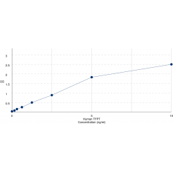 Graph showing standard OD data for Human TCF3 Fusion Partner (TFPT) 