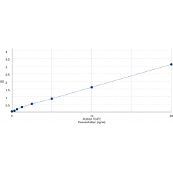 Graph showing standard OD data for Human TGFB Induced Factor Homeobox 2 (TGIF2) 