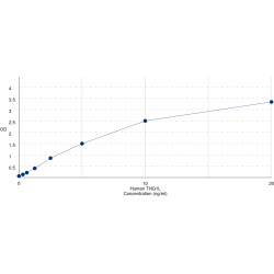 Graph showing standard OD data for Human tRNA-Histidine Guanylyltransferase 1 Like (THG1L) 
