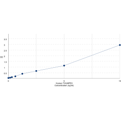 Graph showing standard OD data for Human THUMP Domain Containing 3 (THUMPD3) 