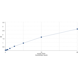 Graph showing standard OD data for Human Tigger transposable element-derived protein 1 (TIGD1) 