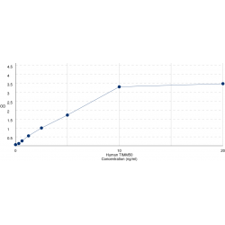 Graph showing standard OD data for Human Mitochondrial import inner membrane translocase subunit TIM50 (TIMM50) 