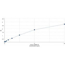 Graph showing standard OD data for Human Endosomal/lysomomal potassium channel TMEM175 (TMEM175) 