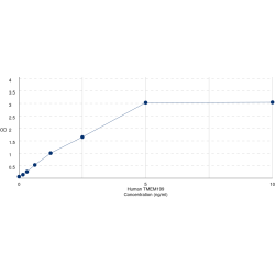 Graph showing standard OD data for Human Transmembrane protein 199 (TMEM199) 