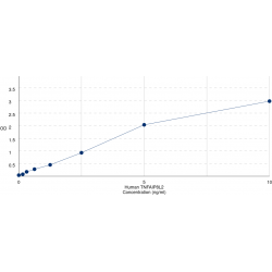 Graph showing standard OD data for Human Tumor Necrosis Factor Alpha Induced Protein 8-Like Protein 2 (TNFAIP8L2) 