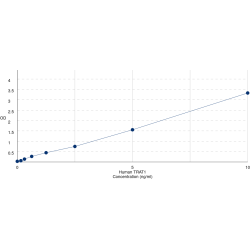 Graph showing standard OD data for Human T-Cell Receptor-Associated Transmembrane Adapter 1 (TRAT1) 
