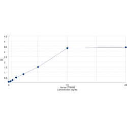 Graph showing standard OD data for Human E3 Ubiquitin-Protein Ligase TRIM39 (TRIM39) 