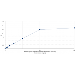 Graph showing standard OD data for Human Thyroid Hormone Receptor Interactor 13 (TRIP13) 
