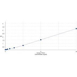 Graph showing standard OD data for Human Tetratricopeptide Repeat Protein 31 (TTC31) 