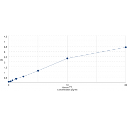 Graph showing standard OD data for Human Uric Acid Degradation Bifunctional Protein TTL (TTL) 