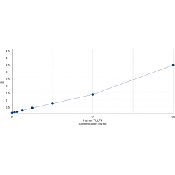 Graph showing standard OD data for Human Tubby-Related Protein 4 (TULP4) 