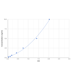 Graph showing standard OD data for Human Thioredoxin Reductase 3 (TXNRD3) 