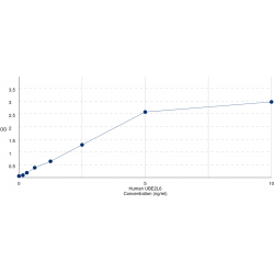Graph showing standard OD data for Human Ubiquitin/ISG15-Conjugating Enzyme E2 L6 (UBE2L6) 