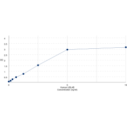 Graph showing standard OD data for Human Ubiquitin-Like Protein 4B (UBL4B) 