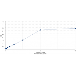 Graph showing standard OD data for Human Ubiquinol-cytochrome c reductase binding protein (UQCRB) 