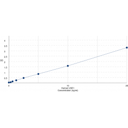Graph showing standard OD data for Human Uncharacterized hematopoietic stem/progenitor cells protein MDS032 / MDS032 (USE1) 